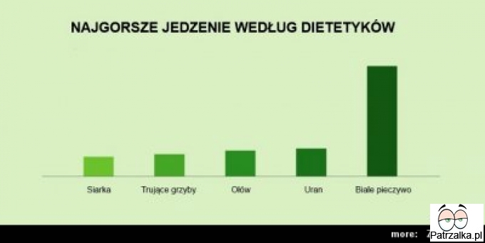 Najgorsze jedźenie wg.dietetyków