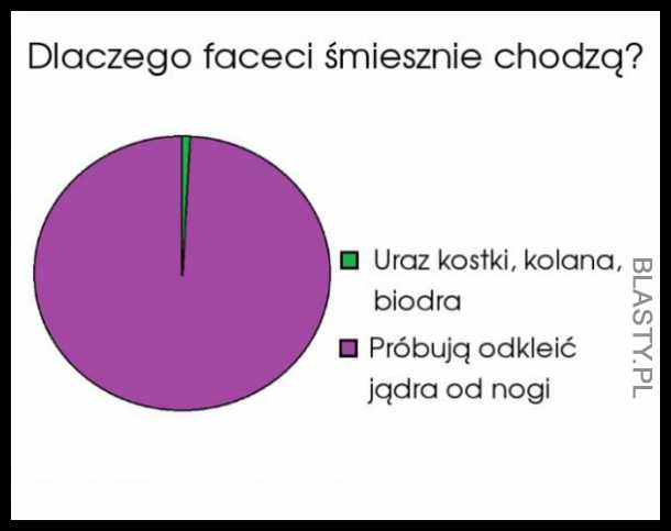 dlaczego faceci dziwnie chodzą