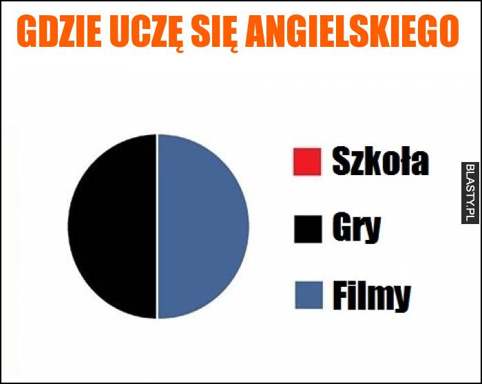 Gdzie uczę się angielskiego