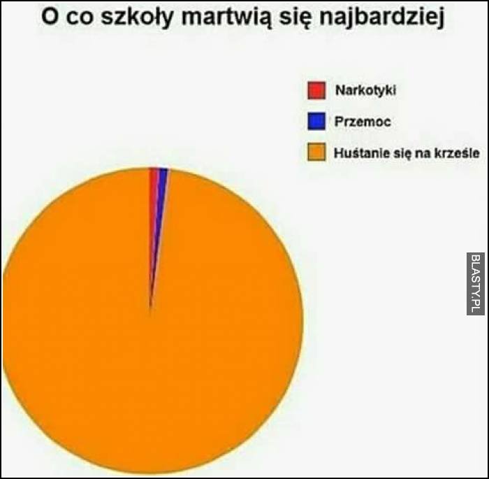 O co szkoły martwią się najbardziej