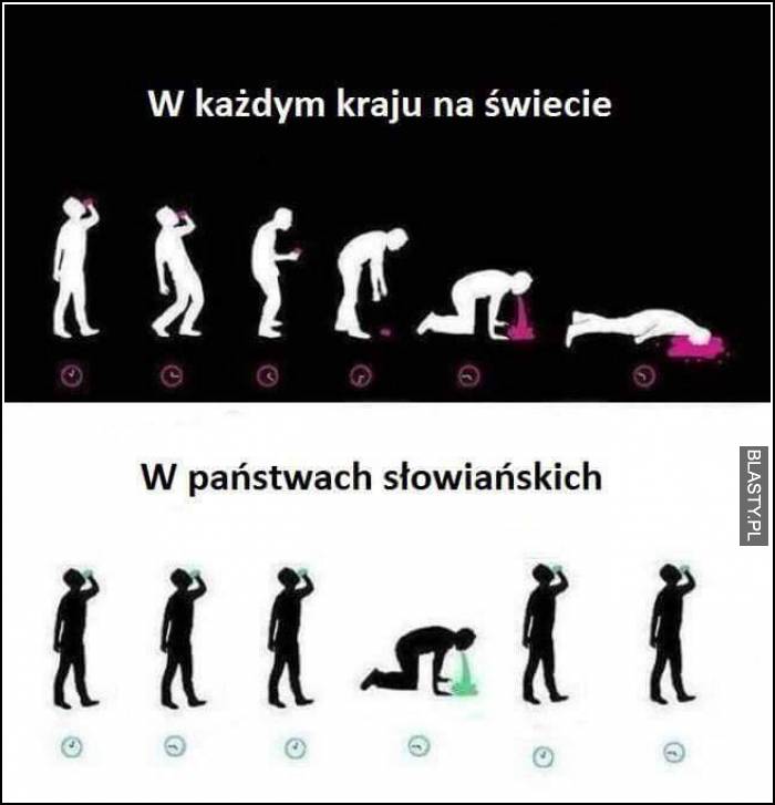 Świat vs kraje słowiańskie