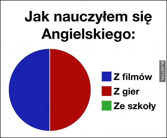 Jak nauczyłem się angielskiego