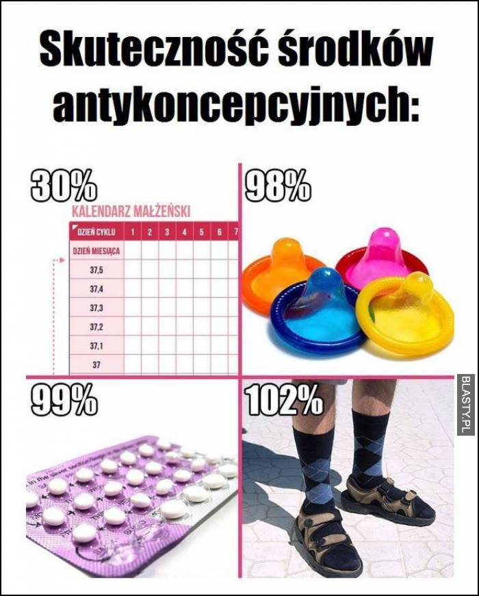 Skuteczność środków antykoncepcyjnych