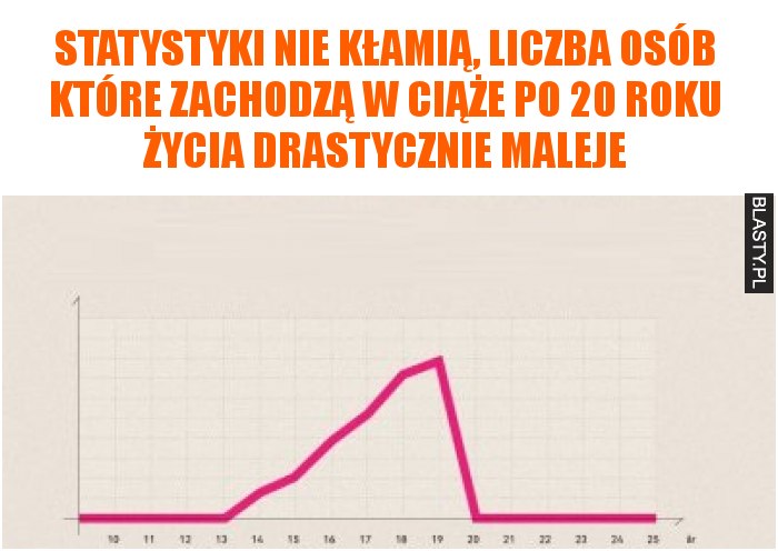 Statystyki nie kłamią, liczba osób które zachodzą w ciąże