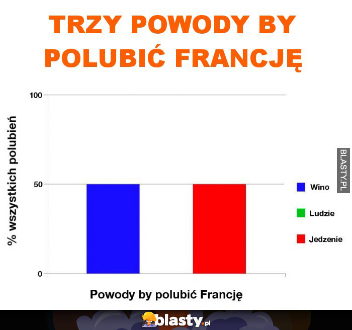 trzy powody by polubić Francję