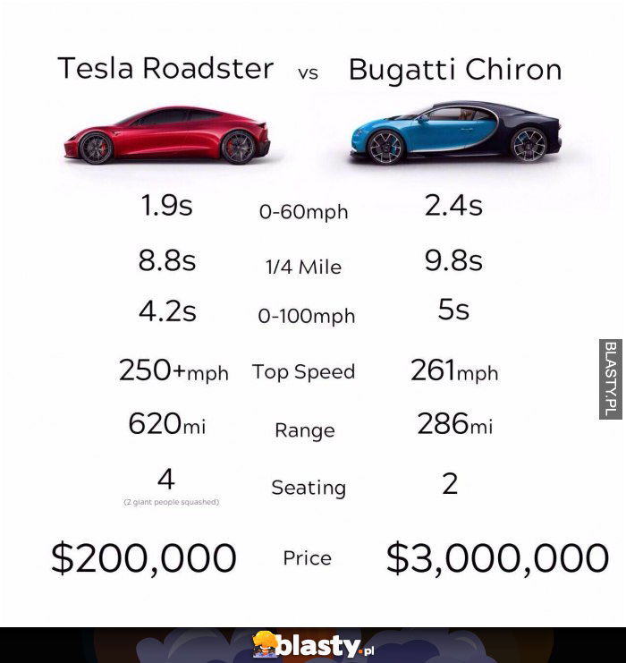 Tesla roadster vs bugatti chiron