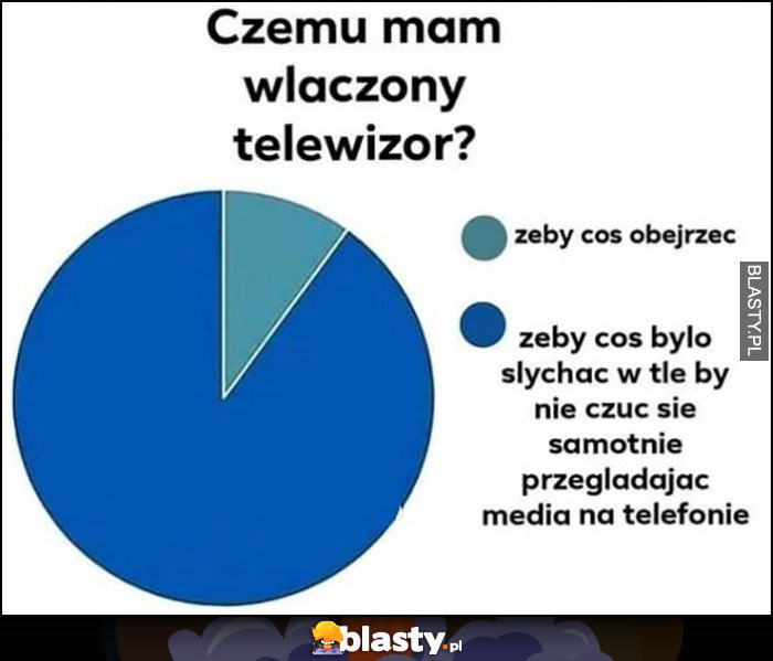 Czemu mam włączony telewizor? Żeby coś było słychać w tle żeby nie czuć się samotnie przeglądając telefon wykres