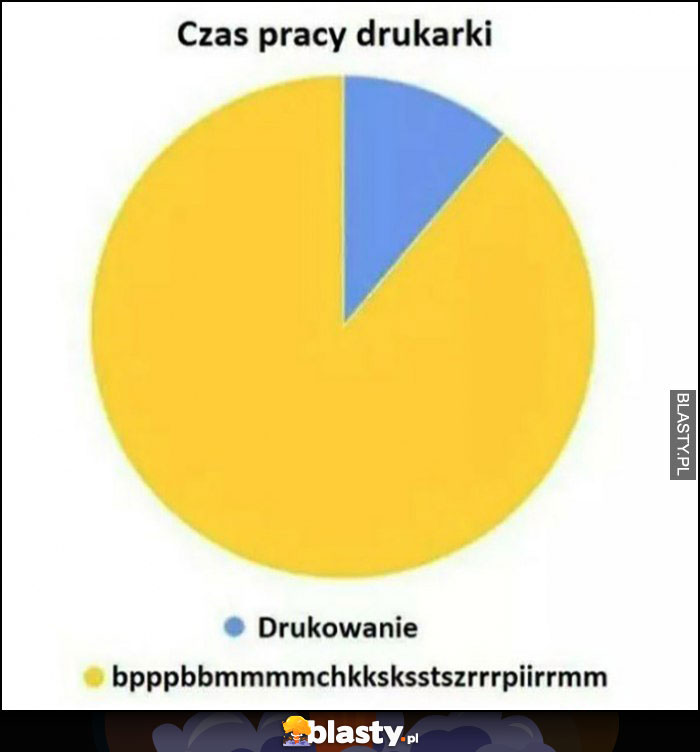 Czas pracy drukarki wykres: drukowanie, bpppbbmmmchssksks dziwne dźwięki