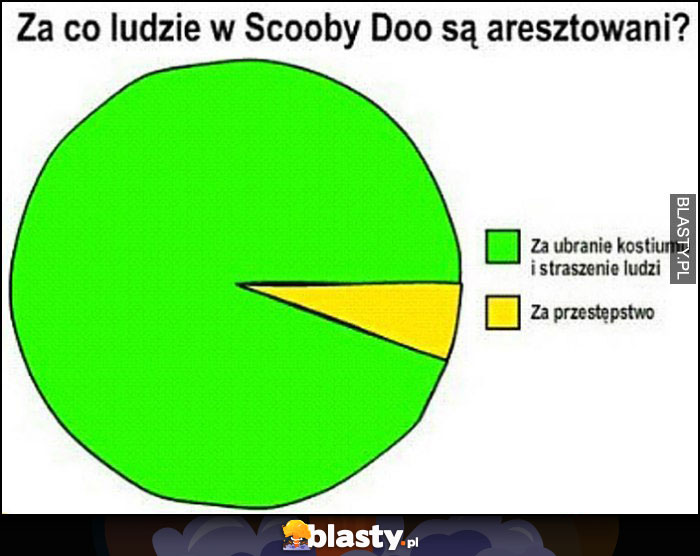 Za co ludzie w Scooby Doo są aresztowani wykres za ubieranie kostiumu i straszenie ludzi