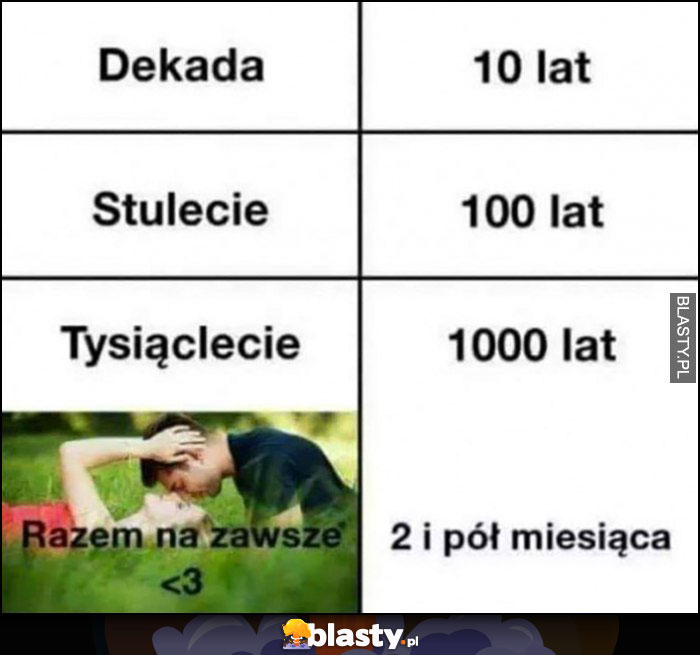 Dekada 10 lat, stulecie 100 lat, tysiąclecie 1000 lat, razem na zawsze 2 i pół miesiąca