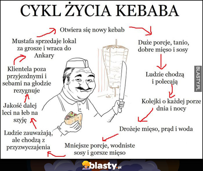 Cykl życia kebaba od dobrej jakości do zamknięcia lokalu