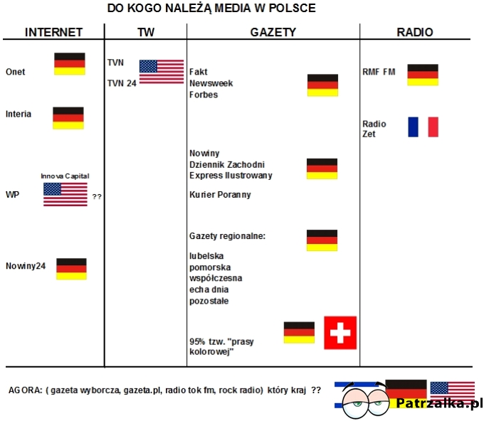 Do kogo naleÅ¼Ä… media w Polsce ?