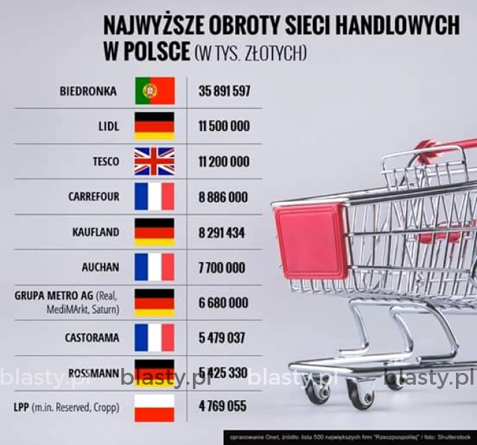 Najwyższ obroty sieci handlowych