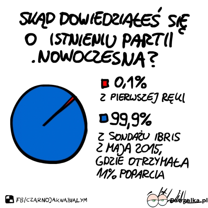 Skąd dowiedziałeś się o istnieniu partii Nowoczesna ?