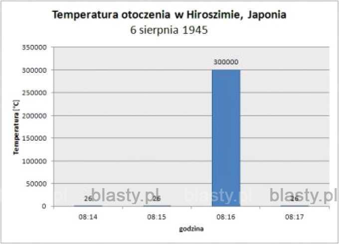 Temperatura otoczenia w Hiroszimie