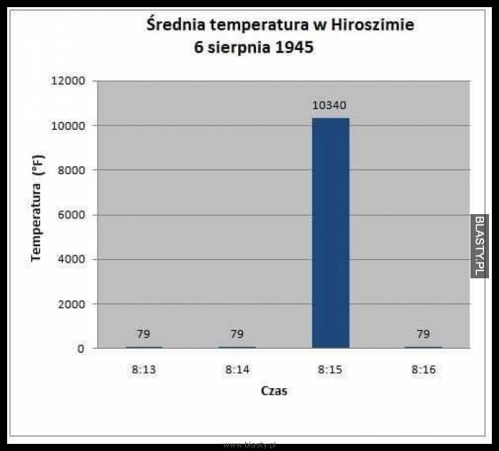 Średnia temperatura w hiroszimie 6 sierpień 1945