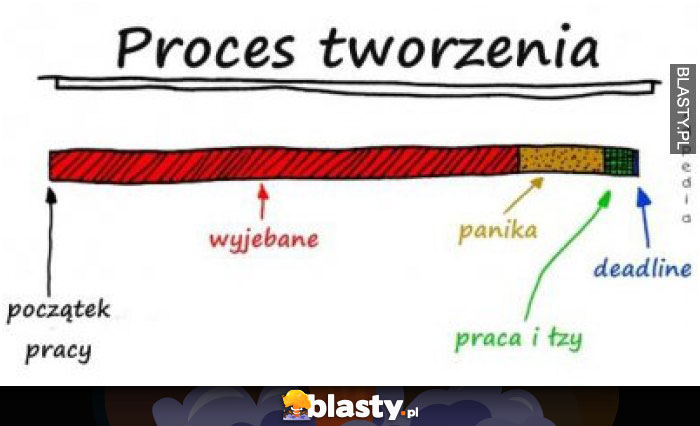 Proces tworzenia