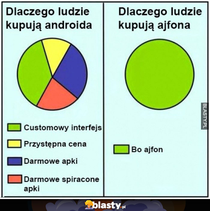 Dlaczego ludzie kupują Androida a dlaczego Iphona