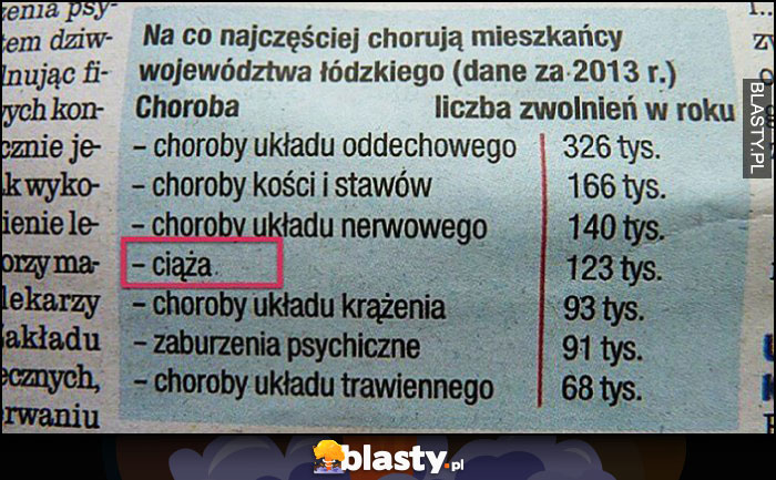 Na co najczęściej chorują mieszkańcy województwa Łódzkiego ciąża