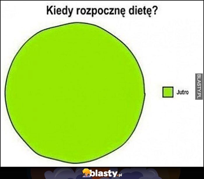 Kiedy rozpocznę dietę? Jutro wykres