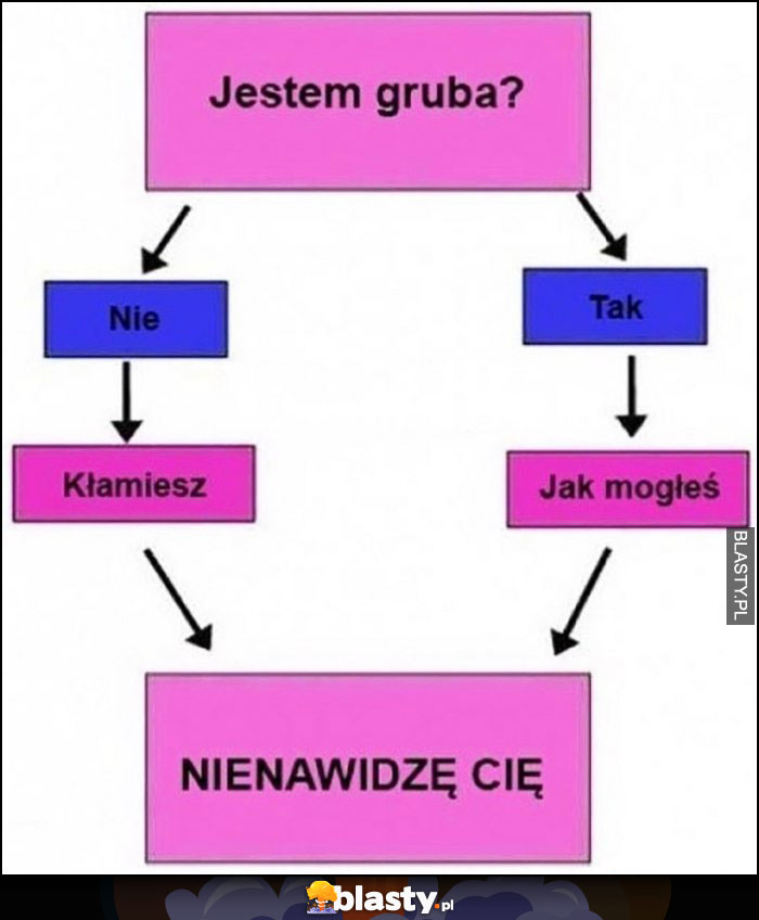 Jestem gruba? Tak / nie - kłamiesz, jak mogłeś, nienawidzę Cię algorytm drzewko decyzyjne