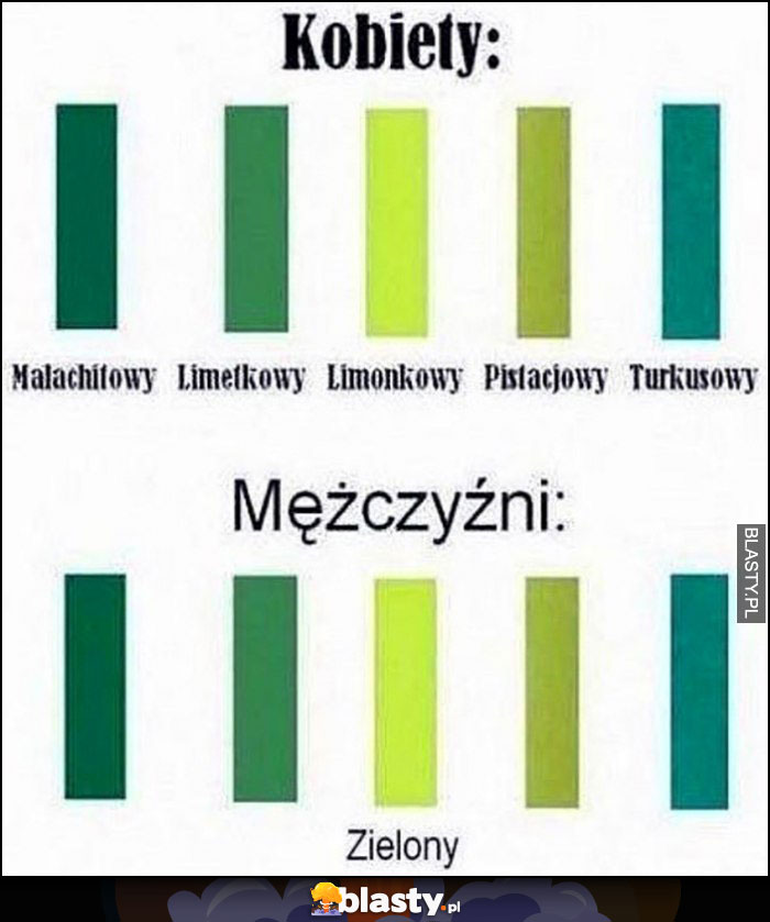 Rozróżnianie kolorów kobiety limonkowy, pistacjowy, turkusowy, mężczyźni widzą tylko zielony