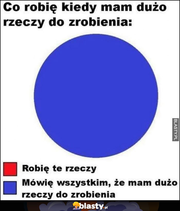 Co robię kiedy mam dużo rzeczy do zrobienia: mówię wszystkim, że mam dużo do zrobienia zmaiast robić te rzeczy wykres