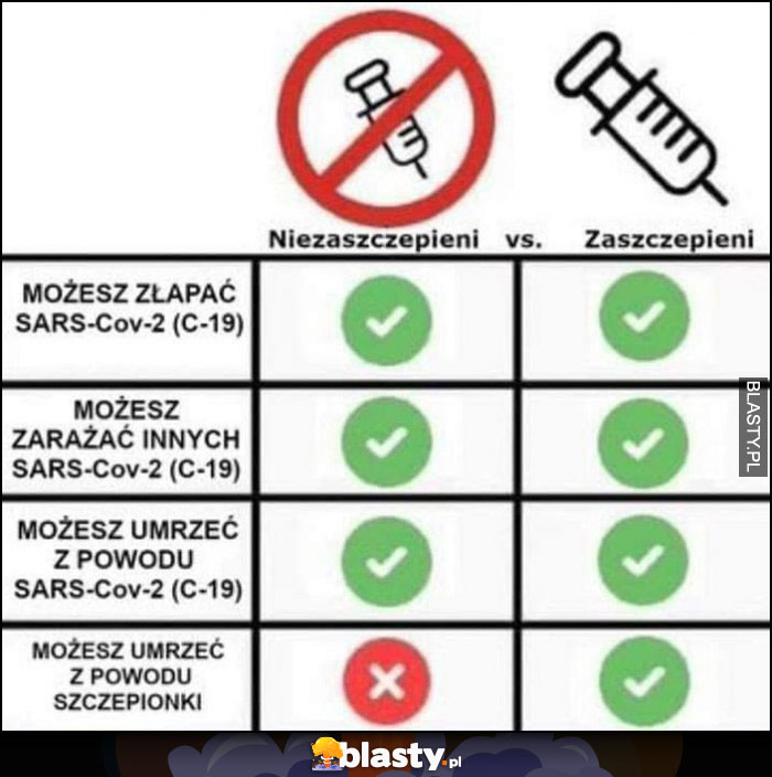 Niezaszczepieni vs zaszczepieni porównanie możesz złapać covida, możesz zarażać, możesz umrzeć, możesz umrzeć z powodu szczepionki