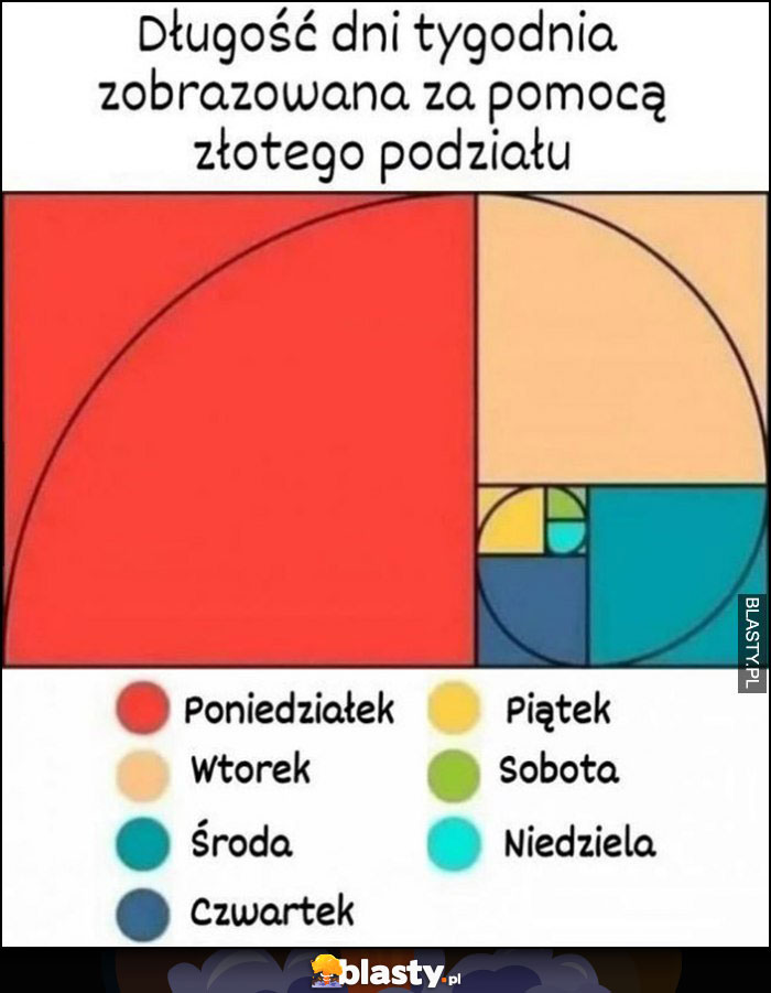 Długość dni tygodnia zobrazowana za pomocą złotego podziału golden ratio wykres