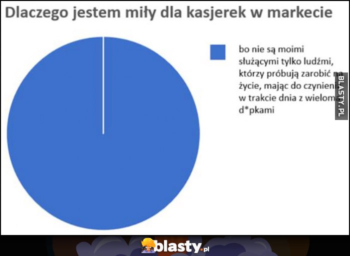 Dlaczego jestem miły dla kasjerek w markecie? Bo nie są moimi służącymi tylko ludźmi, którzy próbują zarobić na życie wykres