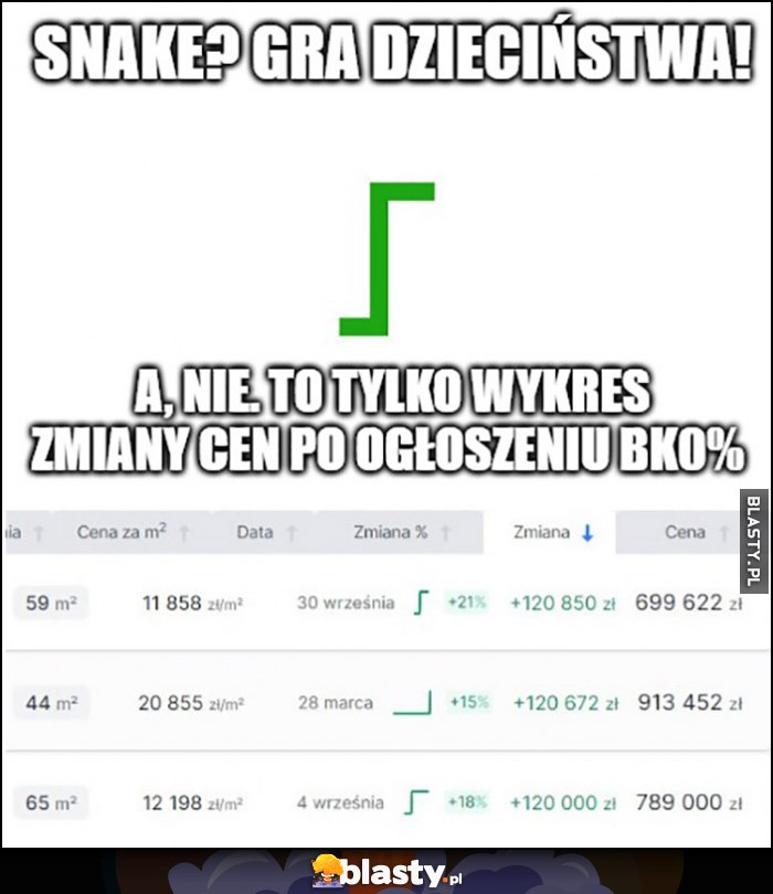 Snake? Gra dzieciństwa! A nie to tylko wykres zmiany cen nieruchomości mieszkań po ogłoszeniu Kredytu 0% Mieszkanie na Start