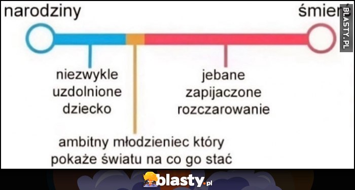 Narodziny - niezwykle uzdolnione dziecko, ambitny młodzieniec, potem zapijaczone rozczarowanie i na końcu śmierć